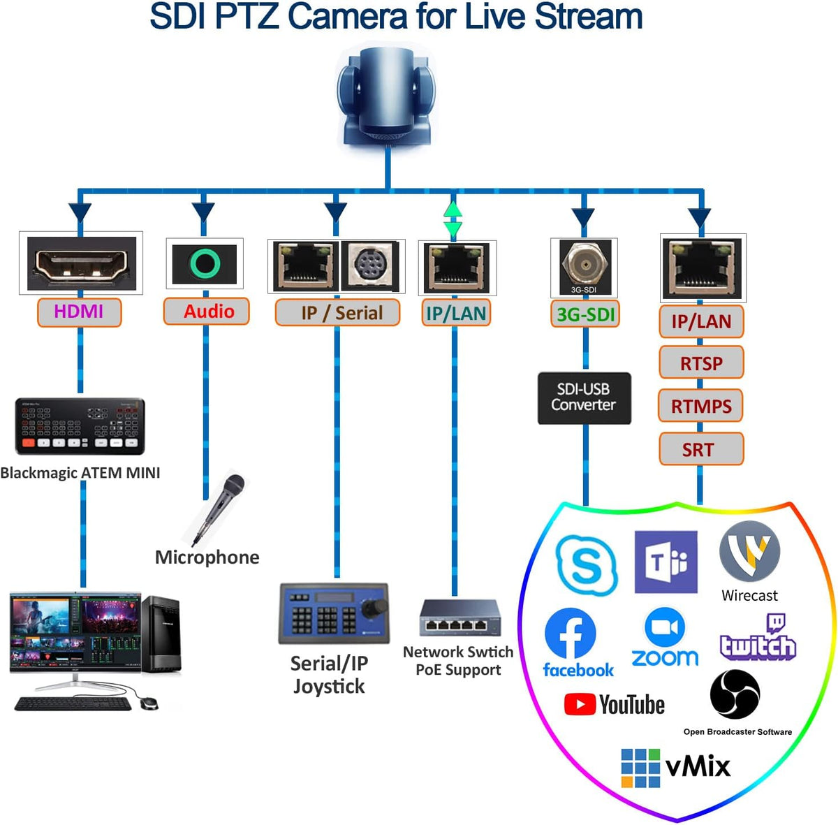 30X SDI PTZ Camera T436